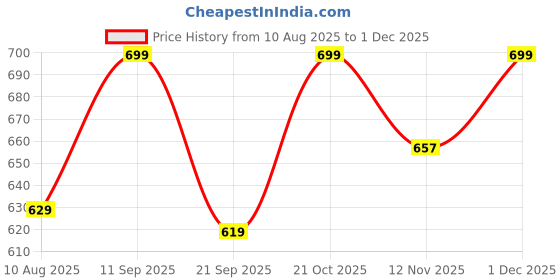 amazon.in HOMEABLE Large Woven Cotton Rope Storage Laundry Hamper Blanket Storage Hamper, Laundry Hamper, Toy Storage, Nursery Hamper - Decorative Laundry Hamper for Living Room (20x13 inch, Full Honey) Price History Graph from 10 Aug 2025 to 30 Nov 2025