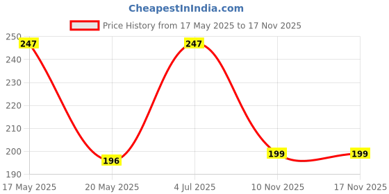 amazon.in HOMEAKER Self Adhesive 10 Male 10 Female PVC Wall Hooks Transparent Sticker Suitable for Hanging Photo Frame, Tissue Boxes, Power Outlets, Bathroom, Home and Kitchen Accessories Drill Free Price History Graph from 17 May 2025 to 17 Nov 2025