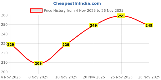 amazon.in HOMEALEXA Eyebrow Face and Body Hair Threading and Removal System Tweezers for eyebrows, threading tool, threading machine for women, threading epilators for women (Purple) Price History Graph from 4 Nov 2025 to 26 Nov 2025