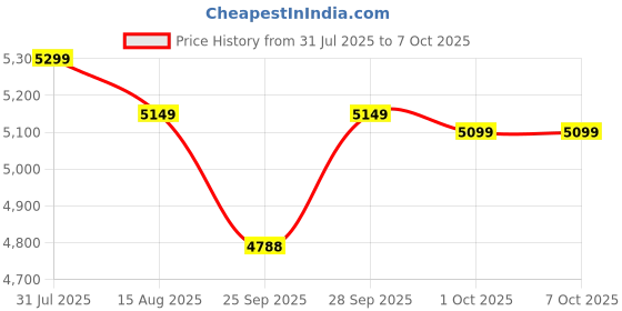 amazon.in HOMEAPPY Button Operated Mini Top Loading Washing Machine || Steel Drum Portable Washing Machine with Anti Bacterial Function of Blue UV Light Rotary Controller for Compact Laundry || Baby Clothes. Price History Graph from 31 Jul 2025 to 6 Oct 2025