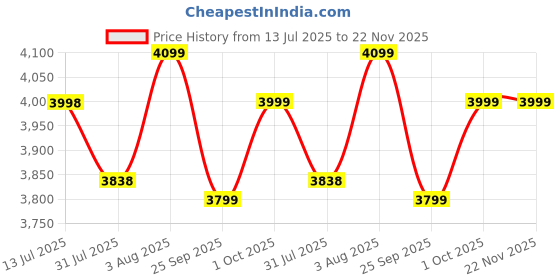 amazon.in HOMEAPPY Latest Mini Washing Machine || Single Tub Portable Washing Machine with Anti Bacterial Function of Blue UV Light Rotary Controller for Compact Laundry || Washing Underwear Baby Clothes Price History Graph from 13 Jul 2025 to 21 Nov 2025
