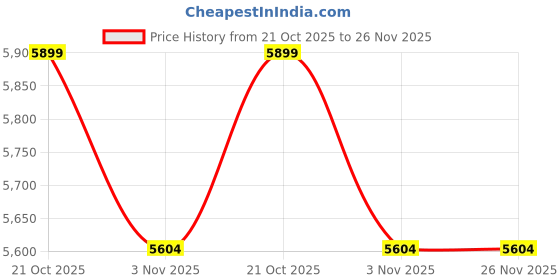 amazon.in HomeAra Clothes Drying Rack Foldable, 4-Legged Laundry Drying Rack Collapsible, Clothing Drying Rack with 4 Pulleys, 3-Tier Collapsible Drying Racks for Laundry and Shoes Price History Graph from 21 Oct 2025 to 26 Nov 2025