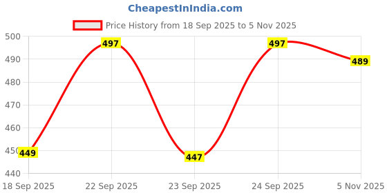 amazon.in HOMEARENA Kitchen Mats for Floor Antislip Waterproof Kitchen Rugs, Non-Slip Memory Foam Cushion Water Absorbent Standing Desk Mats 2 Pcs Kitchen Mats Water Absorbent Mats for Kitchen (Heart) Price History Graph from 18 Sep 2025 to 5 Nov 2025