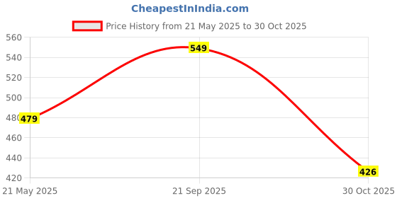 amazon.in HomeArt Sheer Backdrop Curtain Tulle Backdrop Curtains for Parties Wedding Birthday Party Ceremony Photo Shoot 2 Panels Backdrop Curtain for Home Decoration (5x8 Feet, Sky Blue) homeart Price History Graph from 21 May 2025 to 30 Oct 2025