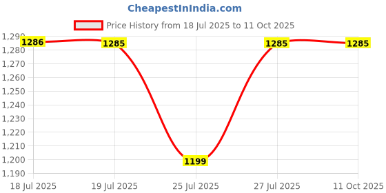 amazon.in homeasy Universal Chopper with 2L Stainless Steel Bowl, 350W Electric Multi Chopper with 2 Speed Settings, Meat Grinder with 4 Blades for Meat, Onion, Fruit, Vegetables homeasy Price History Graph from 18 Jul 2025 to 11 Oct 2025