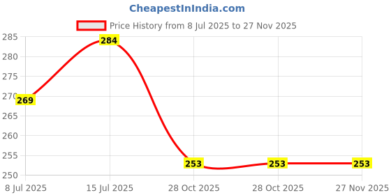 amazon.in homeaura 4-pcs Cute Bear Buttons, Adjustable Waist Tightener for Loose Pants homeaura Price History Graph from 8 Jul 2025 to 26 Nov 2025