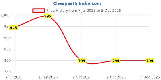 amazon.in Homeaura Magnet Mobile Phone Ring Holder - 2 in 1 Removable Universal Mobile Holder - Phone Stand Car Magnetic Holder Phone Grip Ring Holder for iPhone 16/15/14/13/12/ Series homeaura Price History Graph from 7 Jul 2025 to 5 Dec 2025