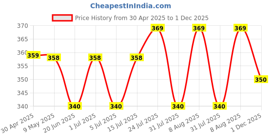 amazon.in Homeaura Silicone Ear Plugs for Noise Reduction Swimming Sleeping Flight Travel studying and bathing | Waterproof and Anti-Drop Ear Buds | 1 Pair | Men and Women homeaura Price History Graph from 30 Apr 2025 to 30 Nov 2025