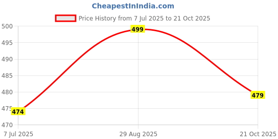amazon.in Homeaura Slanted Heavy Duty Nail Clipper – Large Oblique Stainless Steel Nail Cutter for Fingernails, Toenails & Thick Ingrown Nails | No-Splash Angled Nail Scissors & Manicure Tool for Nail Grooves Price History Graph from 7 Jul 2025 to 21 Oct 2025