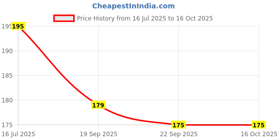 amazon.in HomeBakers Mart 2D & 1M Large Size Rose Flower Cake Decorating Icing Tip, Muffin Cupcake Decoration Srtainless Steel Nozzle homebakers mart Price History Graph from 16 Jul 2025 to 16 Oct 2025