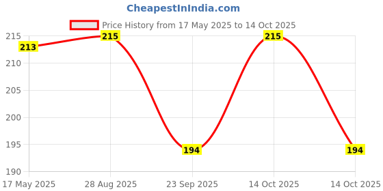 amazon.in HomeBakers Mart Combo Pack of 2 Piece Set Car Shape Fondant Cutter and 5 Piece Cloud Cutter for Cake Price History Graph from 17 May 2025 to 14 Oct 2025