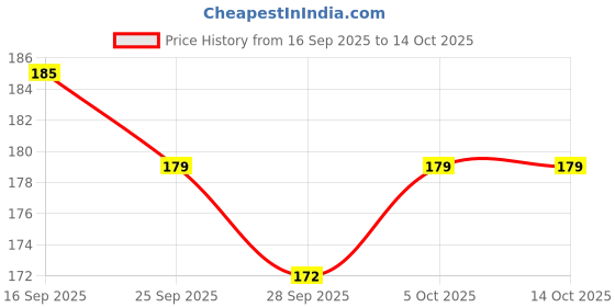 amazon.in Homebakers Mart Crackers Stickers Sheets Chocolate Stickers Anar Rocket Small Ladi Big Ladi Jameen Chakkar Laxmi Bomb Sutli BombSheet Set || (Pack of 7 Different Crackers Sheet) Price History Graph from 16 Sep 2025 to 13 Oct 2025