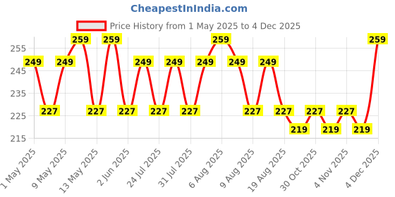 amazon.in homebakers mart Green Floral Wire 24 Gauge - Art & Craft Paddle Wire Flower Making Accessories- 100 Pieces homebakers mart Price History Graph from 1 May 2025 to 4 Dec 2025