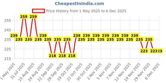 amazon.in homebakers mart Human Face Silicone Fondant Mold Chocolate Polymer Clay Mould, 8 x 8 x 3 Centimeters homebakers mart Price History Graph from 1 May 2025 to 5 Dec 2025