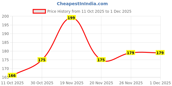 amazon.in HomeBakers Mart Large 6-Cavity Semi Sphere Silicone Mould, Baking Mold for Making Hot Chocolate Bomb, Cake, Jelly, Dome Mousse (Random Color) Price History Graph from 11 Oct 2025 to 1 Dec 2025