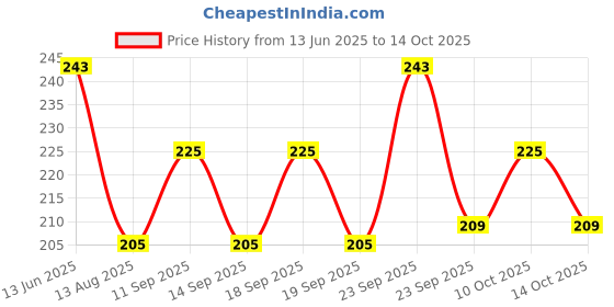 amazon.in Homebakers Mart Sea Life Silicone Chocolate Fondant Mould In Random Color - 10 Cm Price History Graph from 13 Jun 2025 to 14 Oct 2025