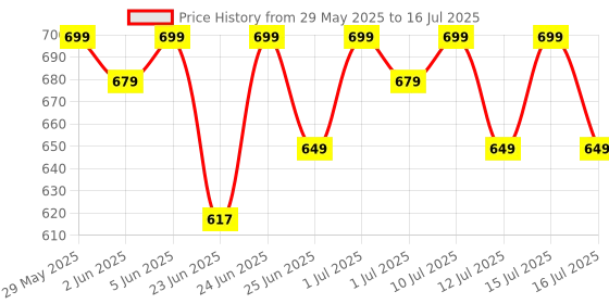 amazon.in HOMEBASIC Digital Kitchen Weighing Scale 1g-5kg (5 Unit Modes~0.1g Accuracy) Glass Platform, LCD Display, Touch Button, Tare Function, Portable Weight Machine Food Scale for Cooking Baking Diet (GRAY) Price History Graph from 29 May 2025 to 16 Jul 2025