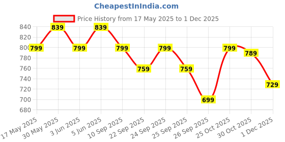 amazon.in HOMEBASIC Electric Chopper for Kitchen 350ml, Mini Food Processor, One-Touch Operation, 6 Stainless Steel Blades, 40W High-Speed Motor, 1200mAh Battery| for Onion, Garlic-Ginger, Vegetable, Meat, Nuts homebasic Price History Graph from 17 May 2025 to 1 Dec 2025