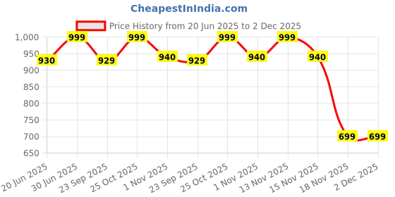 amazon.in HOMEBASIC Mini Handheld Fan |10000 RPM, 100-Speed Adjustable, 3000mAh Battery, Digital Display | USB Rechargeable Desk Fan | Brushless Motor, Portable Cooling for Travel, Office & Outdoor Price History Graph from 20 Jun 2025 to 2 Dec 2025