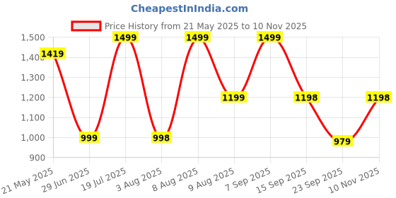 amazon.in HOMEBASIC Muscle Mate Gun Massager For Full Body Pain Relief|4 Massage Heads,6 Speeds|3600mAh USB-C Rechargeable Battery| Handheld Deep Tissue Massager for Neck Shoulders Back Feet| For Unisex (GREY) homebasic Price History Graph from 21 May 2025 to 10 Nov 2025