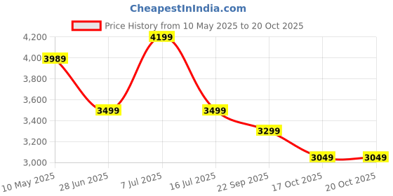 amazon.in HOMEBASIC Premium 2000W High-Speed Hair Dryer with 3 Hot & Cool Air Settings, 2 Speeds| 300 Million Negative Ionic Care & Thermo-Control| Low Noise 110,000 RPM Brushless Motor, Overheat Protection homebasic Price History Graph from 10 May 2025 to 19 Oct 2025