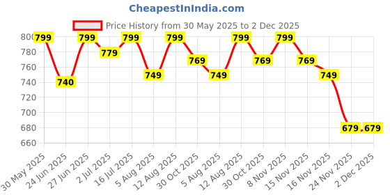 amazon.in HOMEBASIC USB Desk Fan, Portable Mini Table Fan with Brushless Motor, Stepless Speed Control, Ultra Quiet, 3900 RPM, 5V Plug & Play, 1.4m USB Cable for Home Office Travel Price History Graph from 30 May 2025 to 2 Dec 2025