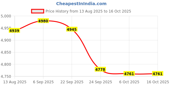 amazon.in Homebrewers Outpost - B423 Bottle Filler - Ferrari Auto Filler Price History Graph from 13 Aug 2025 to 16 Oct 2025