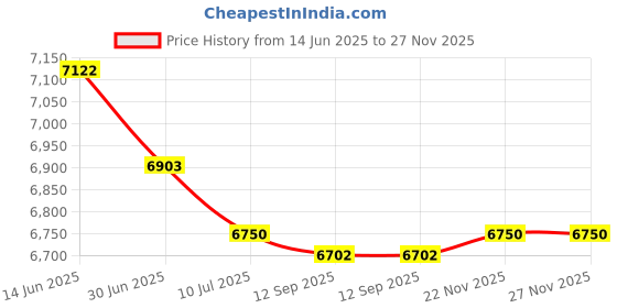 amazon.in HomeCare Phosphorus Bronze Sheet, 8 Thick, 6W x 12L, Refill for 64 Sheet Metal Rack Price History Graph from 14 Jun 2025 to 27 Nov 2025