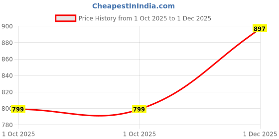 amazon.in Homecloud 2-in-1 800ml Ice Cube Maker Water Bottle – Easy Press Release with Lid, Ice Bin & Straw – Leak-Proof, Freezer-Safe, BPA-Free – Perfect for Summer Cooling at Home or Outdoors Price History Graph from 1 Oct 2025 to 1 Dec 2025