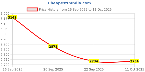 amazon.in HomeCloud Cloth Drying Stand Multipurpose Dual Rod + Wheels Garments Rack with Bottom Shelf for Coat Hanger Home, Storage Organizer (White Shelves) Price History Graph from 16 Sep 2025 to 10 Oct 2025