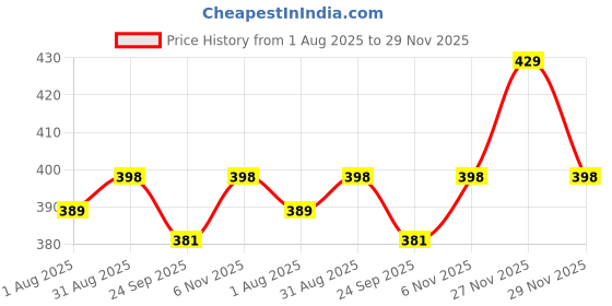 amazon.in HomeCloud Cute Kids Hand Towels With Hanging Loop for Toddlers - Microfiber for Bathroom, Kitchen, Home (4 Pcs), Multi Price History Graph from 1 Aug 2025 to 29 Nov 2025