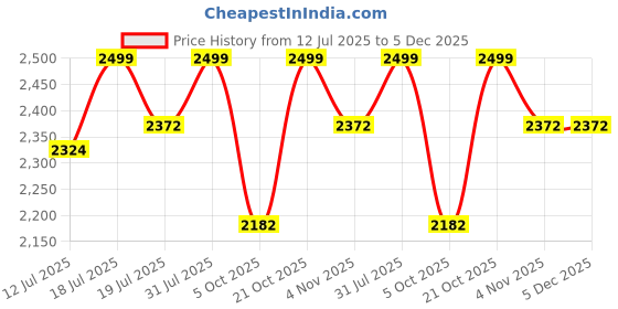 amazon.in HomeCloud Diaper Bag Backpack | Foldable Mummy Bag | bagpack with Bassinet, Folding Crib, Travel, Foldable 900D, Waterproof, Washable Crib, Infant Sleeper Nest for Girls and Boys… Price History Graph from 12 Jul 2025 to 5 Dec 2025