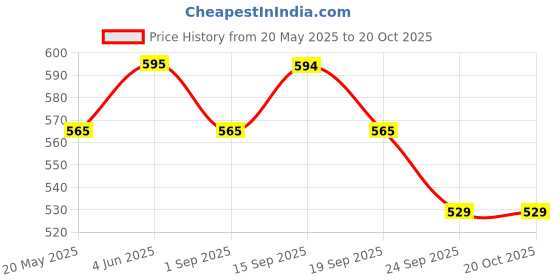amazon.in HomeCloud Expandable Shower Curtain Rod, Extendable Room Divider without Drilling, Adjustable Shower Rod, Sturdy & Rust Resistant Rod, 50-80 inches (White Pack Of 1, Extendable- 50 to 80 Cm) Price History Graph from 20 May 2025 to 19 Oct 2025