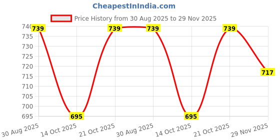 amazon.in HomeCloud Expandable Shower Curtain Rod, Extendable Room Divider without Drilling, Adjustable Shower Rod, Sturdy & Rust Resistant Rod (Black Pack Of 1, Extendable- 110 to 200 Cm) Price History Graph from 30 Aug 2025 to 29 Nov 2025
