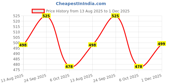 amazon.in HomeCloud Floor Mat, Bath Mat, Doormat, Bathroom Carpet. Cushion Mat Super Absorbent Soft Carpet, Quick Dry Dirt Barrier for Home, Office 1pc(40x60cm) (Blue) Price History Graph from 13 Aug 2025 to 1 Dec 2025