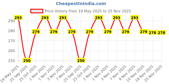 amazon.in HomeCloud Golden Spoon Set/Coffee Spoon/Dessert Spoons/Cutlery Kitchen Tableware/Stainless Steel Gold Different Shape Coffee Spoons, Set of 4 Pcs,24 Centimeter (Gold) homecloud Price History Graph from 19 May 2025 to 24 Nov 2025