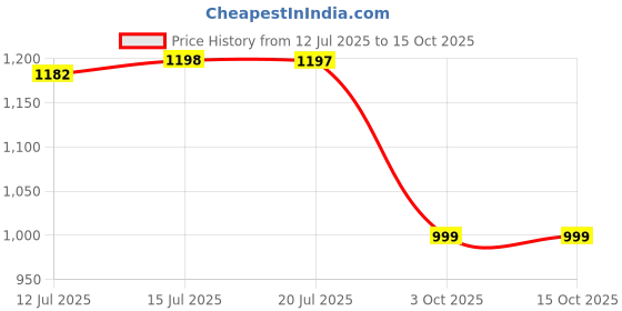 amazon.in HomeCloud Premium Drying Stone Bath Mats The Ultimate Eco-Friendly Solution for Superior Absorbency, Stability, and Style in Your Bathroom and Kitchen Price History Graph from 12 Jul 2025 to 15 Oct 2025