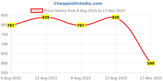 amazon.in HomeCloud Rubber Kitchen Mat Set of 2 – Soft, Absorbent, Non-Skid Floor Rugs for Kitchen, Laundry, and Hallway – Cushioned Anti-Fatigue Design |120x40cm & 40x60cm | 4mm Thickness (Spoon_Knife_Green) Price History Graph from 6 Aug 2025 to 17 Nov 2025
