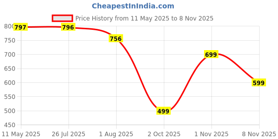 amazon.in HomeCloud Rubber Kitchen Mats for Floor Set of 2 Pcs | Non-Skid, Soft Absorbent Rugs for Kitchen, Laundry, and Hallway | 120x40cm, 40x60cm| 4mm Thickness (Bunnies_Grey) homecloud Price History Graph from 11 May 2025 to 6 Nov 2025