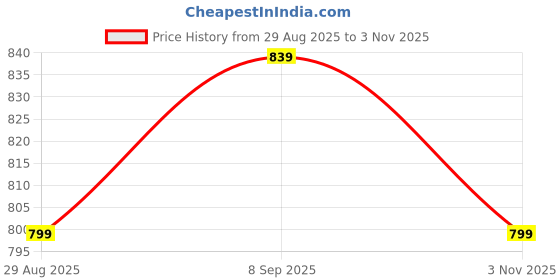 amazon.in HomeCloud Rubber Kitchen Mats for Floor Set of 2 Pcs | Non-Skid, Soft Absorbent Rugs for Kitchen, Laundry, and Hallway | 120x40cm, 40x60cm| 4mm Thickness (Trap Black_White_X) Price History Graph from 29 Aug 2025 to 3 Nov 2025