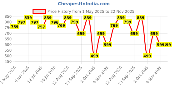 amazon.in HomeCloud Rubber Kitchen Mats for Floor Set of 2 Pcs|Non-Skid, Soft Absorbent Rugs for Kitchen, Laundry, and Hallway|120x40cm, 40x60cm| 4mm Thickness (Brown_Multi), rectangular homecloud Price History Graph from 1 May 2025 to 22 Nov 2025