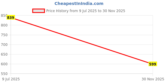 amazon.in HomeCloud Rubber Kitchen Rectangular Mats For Floor Set Of 2 Pcs | Non-Skid, Soft Absorbent Rugs For Kitchen, Laundry, And Hallway | 120X40Cm, 40X60Cm| 4Mm Thickness (Trap_Blue) Price History Graph from 9 Jul 2025 to 30 Nov 2025