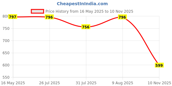 amazon.in HomeCloud Rubber Kitchen Rectangular Mats For Floor Set Of 2 Pcs|Non-Skid,Soft Absorbent Rugs For Kitchen,Laundry,And Hallway|120X40Cm,40X60Cm|4Mm Thickness(Hexa_Multi) homecloud Price History Graph from 16 May 2025 to 10 Nov 2025