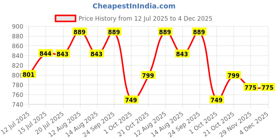 amazon.in HomeCloud Shower Mat |Elevate Your Bathing Experience TPE Anti-Slip Spa Shower Mat with Suction Cups for Unrivaled Safety and Comfort | L70xW40cm (Grey) Price History Graph from 12 Jul 2025 to 4 Dec 2025