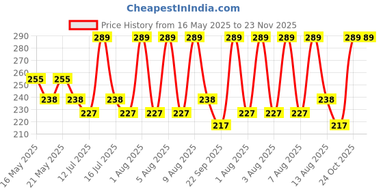 amazon.in HomeConcept Pre Stitched Fiberglass Mosquito Mesh Insect Net for Window with Self-Adhesive Hook Tape (50cm x 70cm / 20x28 Inches, Grey) Suitable for Small Bathroom Windows or Ventilators homeconcept Price History Graph from 16 May 2025 to 22 Nov 2025