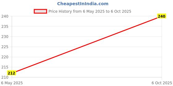amazon.in HomeConcept Premium Pre Stitched Fiberglass Window Mosquito Net (Grey, 22x22 Inch) homeconcept Price History Graph from 6 May 2025 to 6 Oct 2025