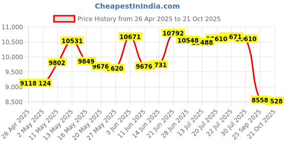 amazon.in HomeConnect Commscope CSAPDU5VPI Passive VoIP 5 Way Amplifier with Power Inserter Price History Graph from 26 Apr 2025 to 21 Oct 2025