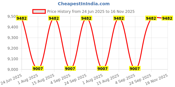 amazon.in HOMECREST Upholstered Flip Top Storage Armrest Bench Ottoman Pouffe Puffy Settee 2 Seater Sofa Footstool for Livingroom Bedroom Office Hotel Guestroom (Navy Blue) - Sal Wood homecrest Price History Graph from 24 Jun 2025 to 16 Nov 2025