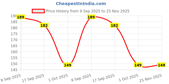 amazon.in homecrop BioSmart Humic Acid Liquid Concentrate Plant Fertilizer - 250 ml (250ml, BioSmart Humic) homecrop Price History Graph from 9 Sep 2025 to 25 Nov 2025