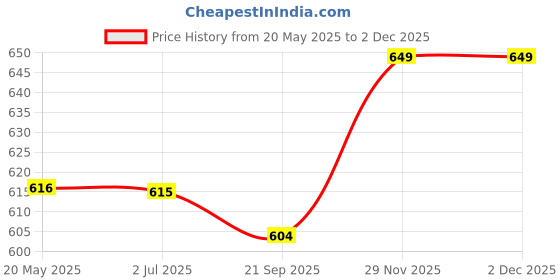 amazon.in HOMECROWN 16x16 Inch Velvet Cushion Covers Set of 5 Pcs, Soft Decorative Faux Fur Throw Pillow Covers with Golden Feather Print for Sofa, Couch, Bed, Living Room - White-250 TC Price History Graph from 20 May 2025 to 29 Nov 2025